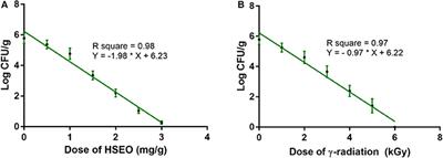 Combinational Inhibitory Action of Hedychium spicatum L. Essential Oil and γ-Radiation on Growth Rate and Mycotoxins Content of Fusarium graminearum in Maize: Response Surface Methodology